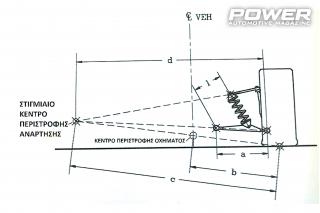 Know How: Ανάρτηση PART IV